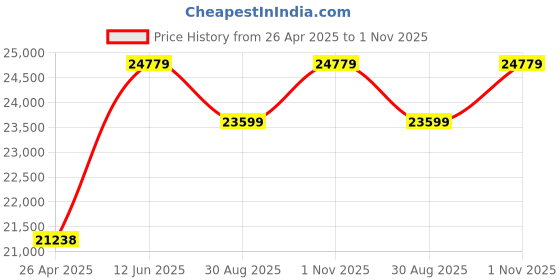industrybuying.com KYOCERA AVX CAP, 10µF, 16V, 20%, REEL, TAJB106M016RNJ (Pack of 2000) kyocera avx Price History Graph from 26 Apr 2025 to 1 Nov 2025