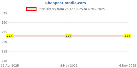 industrybuying.com KYOCERA AVX CAP, 10µF, 16V, 20%, TAJB106M016RNJ (Pack of 5) kyocera avx Price History Graph from 25 Apr 2025 to 5 Nov 2025