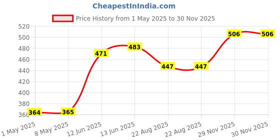 industrybuying.com KYOCERA AVX CAP, 10µF, 16V, Y5V, 1210, 1210YG106ZAT2A (Pack of 5) kyocera avx Price History Graph from 1 May 2025 to 30 Nov 2025