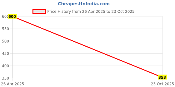 industrybuying.com KYOCERA AVX CAP, 10µF, 20V, 10%, SMD, TRJB106K020R1000 (Pack of 5) kyocera avx Price History Graph from 26 Apr 2025 to 23 Oct 2025