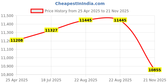 industrybuying.com KYOCERA AVX CAP, 10µF, 25V, 10%, 2312, REEL, TAJC106K025RNJ (Pack of 500) kyocera avx Price History Graph from 25 Apr 2025 to 21 Nov 2025