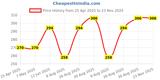 industrybuying.com KYOCERA AVX CAP, 10µF, 25V, 10%, X5R, 0805, 08053D106KAT2A (Pack of 5) kyocera avx Price History Graph from 25 Apr 2025 to 22 Nov 2025
