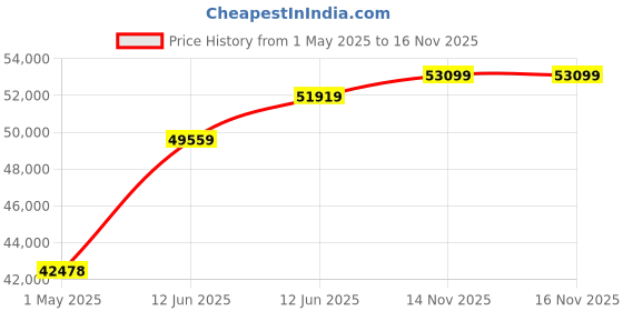 industrybuying.com KYOCERA AVX CAP, 10µF, 25V, 10%, X5R, 1210, REEL, 12103D106KAT2A (Pack of 2000) kyocera avx Price History Graph from 1 May 2025 to 15 Nov 2025