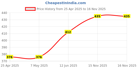 industrybuying.com KYOCERA AVX CAP, 10µF, 25V, 20%, F931E106MBA (Pack of 5) kyocera avx Price History Graph from 25 Apr 2025 to 16 Nov 2025