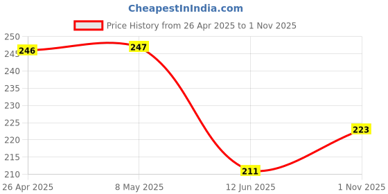 industrybuying.com KYOCERA AVX CAP, 10µF, 35V, 20%, TCQD106M035R0070E kyocera avx Price History Graph from 26 Apr 2025 to 1 Nov 2025