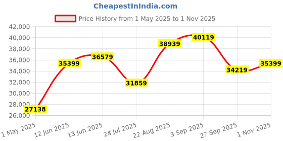 industrybuying.com KYOCERA AVX CAP, 10µF, 50V, 10%, X7R, 1210, REEL, 12105C106KAT2A (Pack of 1000) kyocera avx Price History Graph from 1 May 2025 to 1 Nov 2025