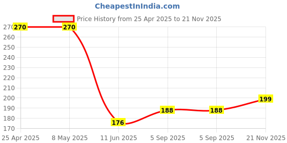 industrybuying.com KYOCERA AVX CAP, 10µF, 6.3V, 10%, X5R, 1206, 12066D106KAT2A (Pack of 5) kyocera avx Price History Graph from 25 Apr 2025 to 21 Nov 2025
