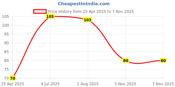industrybuying.com KYOCERA AVX CAP, 10µF, 6.3V, 20%, X5R, 0603, 06036D106MAT2A (Pack of 10) kyocera avx Price History Graph from 25 Apr 2025 to 7 Nov 2025