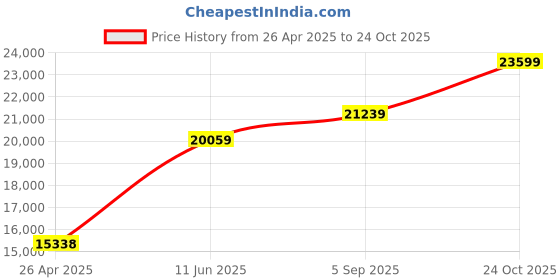 industrybuying.com KYOCERA AVX CAP, 10µF, 6.3V, 20%, X5R, 0603, REEL, 06036D106MAT2A (Pack of 4000) kyocera avx Price History Graph from 26 Apr 2025 to 24 Oct 2025