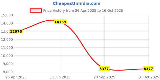 industrybuying.com KYOCERA AVX CAP, 10PF, 100V, 5%, C0G, 0805, REEL, 08051A100JAT2A (Pack of 4000) kyocera avx Price History Graph from 26 Apr 2025 to 16 Oct 2025