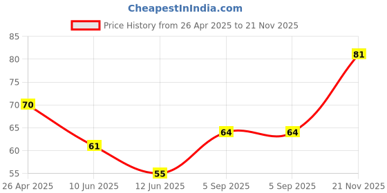 industrybuying.com KYOCERA AVX CAP, 120PF, 50V, 5%, C0G/NP0, 0805, 08055A121JAT2A (Pack of 10) kyocera avx Price History Graph from 26 Apr 2025 to 21 Nov 2025