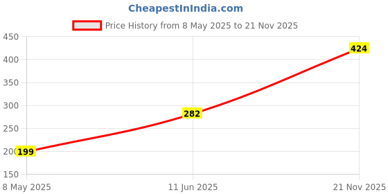 industrybuying.com KYOCERA AVX CAP, 150PF, 200V, 5%, C0G/NP0, 1206, 12062A151JAT2A (Pack of 10) kyocera avx Price History Graph from 8 May 2025 to 21 Nov 2025