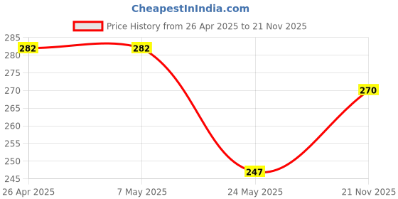 industrybuying.com KYOCERA AVX CAP, 150UF, 16V, TANT, CASE E, TPSE157K016R0050V kyocera avx Price History Graph from 26 Apr 2025 to 21 Nov 2025