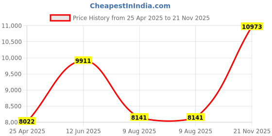 industrybuying.com KYOCERA AVX CAP, 15PF, 100V, 5%, C0G, 0805, REEL, 08051A150JAT2A (Pack of 4000) kyocera avx Price History Graph from 25 Apr 2025 to 21 Nov 2025