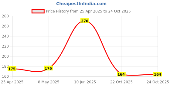 industrybuying.com KYOCERA AVX CAP, 1.5PF, 250V, 0603, ML03V11R5BAT2A (Pack of 5) kyocera avx Price History Graph from 25 Apr 2025 to 24 Oct 2025