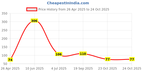 industrybuying.com KYOCERA AVX CAP, 1µF, 10V, 10%, X7R, 0603, 0603ZC105KAT2A (Pack of 10) kyocera avx Price History Graph from 26 Apr 2025 to 23 Oct 2025