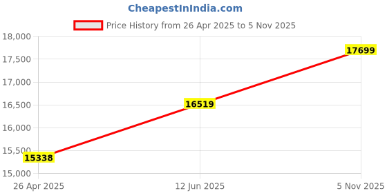 industrybuying.com KYOCERA AVX CAP, 1µF, 16V, 20%, REEL, TAJA105M016RNJ (Pack of 2000) kyocera avx Price History Graph from 26 Apr 2025 to 5 Nov 2025