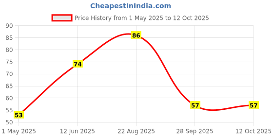 industrybuying.com KYOCERA AVX CAP, 1µF, 16V, 20%, X5R, 0603, 0603YD105MAT2A (Pack of 10) kyocera avx Price History Graph from 1 May 2025 to 12 Oct 2025