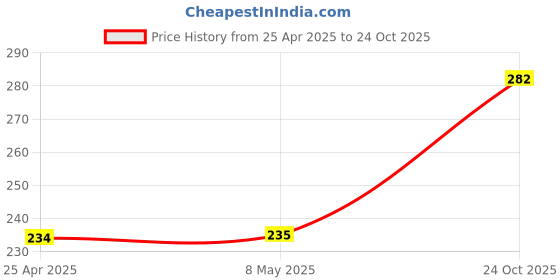 industrybuying.com KYOCERA AVX CAP, 1µF, 35V, 20%, 1206, TAJA105M035RNJ (Pack of 5) kyocera avx Price History Graph from 25 Apr 2025 to 24 Oct 2025