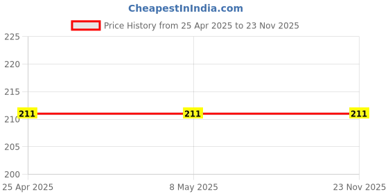 industrybuying.com KYOCERA AVX CAP, 1µF, 35V, 20%, TAJB105M035RNJ (Pack of 5) kyocera avx Price History Graph from 25 Apr 2025 to 23 Nov 2025