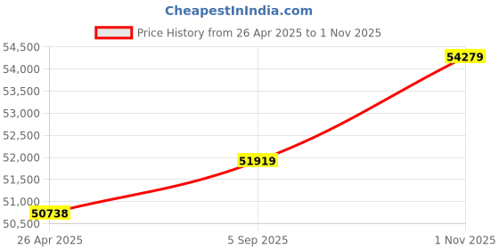 industrybuying.com KYOCERA AVX CAP, 1µF, 50V, 10%, X7R, 1206, REEL, 12065C105KAZ2A (Pack of 2000) kyocera avx Price History Graph from 26 Apr 2025 to 1 Nov 2025