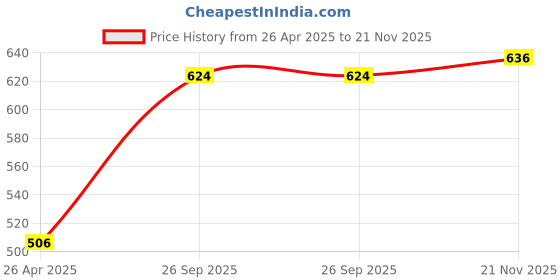 industrybuying.com KYOCERA AVX CAP, 1µF, 50V, 5%, X7R, 1206, 12065C105JAZ2A (Pack of 5) kyocera avx Price History Graph from 26 Apr 2025 to 21 Nov 2025