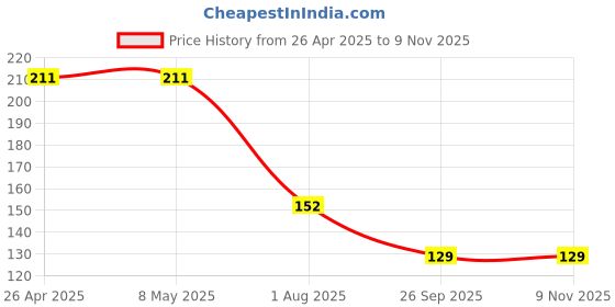industrybuying.com KYOCERA AVX CAP, 1µF, 50V, Y5V, 1206, 12065G105ZAT2A (Pack of 10) kyocera avx Price History Graph from 26 Apr 2025 to 8 Nov 2025