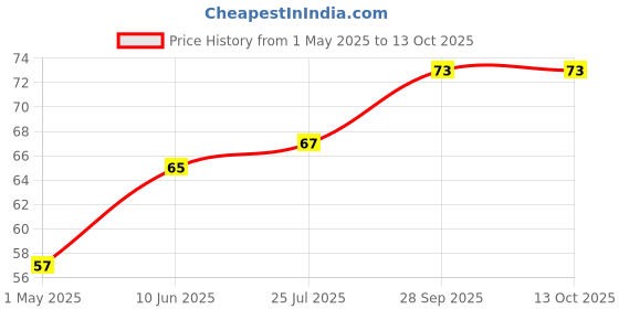industrybuying.com KYOCERA AVX CAP, 1µF, 6.3V, 10%, X5R, 0402, 04026D105KAT2A (Pack of 10) kyocera avx Price History Graph from 1 May 2025 to 12 Oct 2025