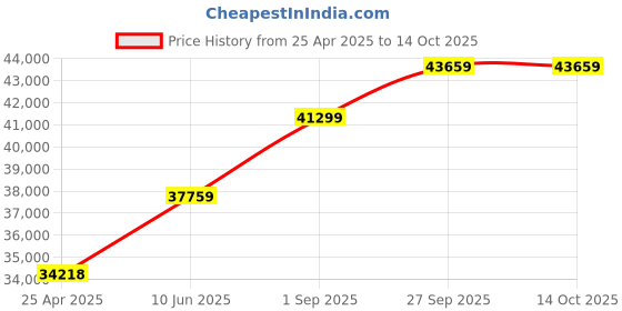 industrybuying.com KYOCERA AVX CAP, 1µF, 6.3V, 10%, X5R, 0402, REEL, 04026D105KAT2A (Pack of 10000) kyocera avx Price History Graph from 25 Apr 2025 to 13 Oct 2025