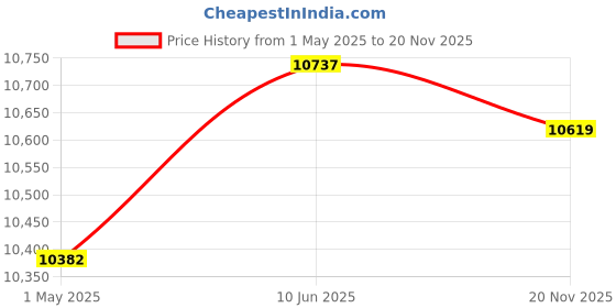 industrybuying.com KYOCERA AVX CAP, 1µF, 6.3V, 10%, X5R, 0603, REEL, 06036D105KAT2A (Pack of 4000) kyocera avx Price History Graph from 1 May 2025 to 20 Nov 2025