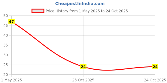 industrybuying.com KYOCERA AVX CAP, 1µF, 6.3V, 20%, X5R, 0201, 02016D105MAT2A (Pack of 10) kyocera avx Price History Graph from 1 May 2025 to 24 Oct 2025