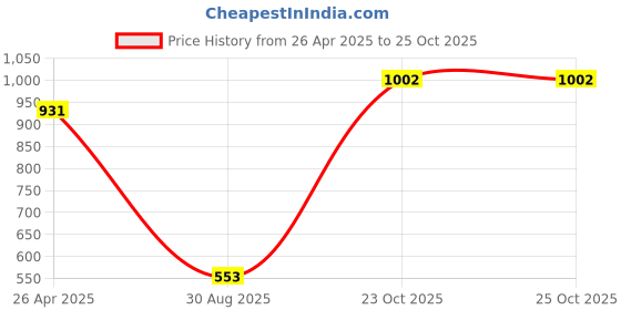 industrybuying.com KYOCERA AVX CAP, 1F, 8.1V, 20%, SUPER CAP, RADIAL, SCMR22J105SSBA0 kyocera avx Price History Graph from 26 Apr 2025 to 24 Oct 2025