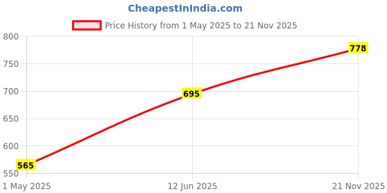 industrybuying.com KYOCERA AVX CAP, 2200PF, 500V, 10%, X7R, 1206, 12067C222KAT2A (Pack of 10) kyocera avx Price History Graph from 1 May 2025 to 21 Nov 2025