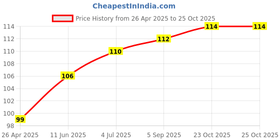 industrybuying.com KYOCERA AVX CAP, 2200PF, 50V, 10%, X8R, 0805, 08055F222KAT2A (Pack of 10) kyocera avx Price History Graph from 26 Apr 2025 to 24 Oct 2025