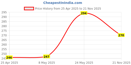 industrybuying.com KYOCERA AVX CAP, 220µF, 16V, 20%, TPSE227M016R0150 kyocera avx Price History Graph from 25 Apr 2025 to 21 Nov 2025