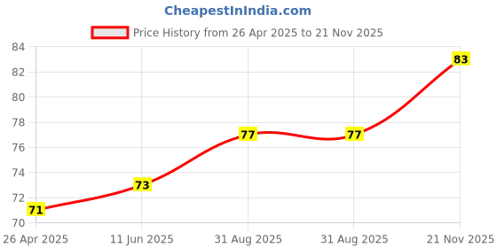 industrybuying.com KYOCERA AVX CAP, 220µF, 6.3V, 10%, 2312, SMD, TAJC227K006RNJ kyocera avx Price History Graph from 26 Apr 2025 to 21 Nov 2025