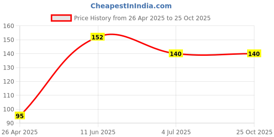 industrybuying.com KYOCERA AVX CAP, 220PF, 3 KV, 10%, C0G/NP0, 1812, 1812HA221KAT2A kyocera avx Price History Graph from 26 Apr 2025 to 24 Oct 2025