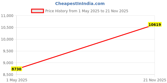 industrybuying.com KYOCERA AVX CAP, 220PF, 50V, 5%, C0G, 0805, REEL, 08055A221JAT2A (Pack of 4000) kyocera avx Price History Graph from 1 May 2025 to 21 Nov 2025