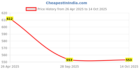 industrybuying.com KYOCERA AVX CAP, 220UF, 10V, TANT, CASE D, TPMD227K010R0035 kyocera avx Price History Graph from 26 Apr 2025 to 13 Oct 2025