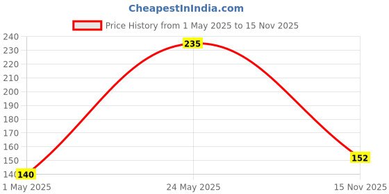 industrybuying.com KYOCERA AVX CAP, 220UF, 6.3V, TANT, CASE C, TAJC227K006TNJ kyocera avx Price History Graph from 1 May 2025 to 15 Nov 2025