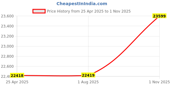 industrybuying.com KYOCERA AVX CAP, 2.2µF, 100V, 10%, X7R, 1210, REEL, 12101C225KAZ2A (Pack of 1000) kyocera avx Price History Graph from 25 Apr 2025 to 1 Nov 2025