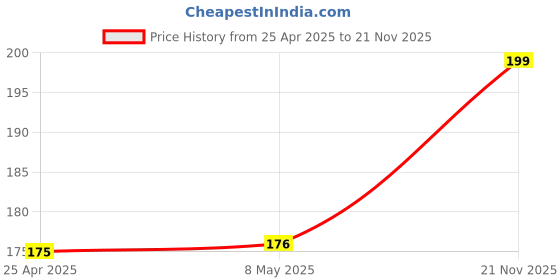 industrybuying.com KYOCERA AVX CAP, 2.2µF, 10V, 10%, 1206, SMD, TAJA225K010RNJ (Pack of 5) kyocera avx Price History Graph from 25 Apr 2025 to 21 Nov 2025