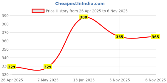 industrybuying.com KYOCERA AVX CAP, 22µF, 10V, 10%, 1210, SMD, TPSB226K010R0400 (Pack of 5) kyocera avx Price History Graph from 26 Apr 2025 to 5 Nov 2025