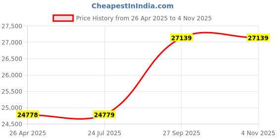 industrybuying.com KYOCERA AVX CAP, 22µF, 10V, 20%, X5R, 1210, REEL, 1210ZD226MAT2A (Pack of 500) kyocera avx Price History Graph from 26 Apr 2025 to 3 Nov 2025