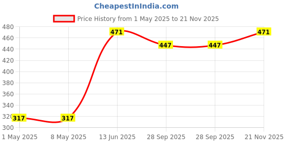 industrybuying.com KYOCERA AVX CAP, 22µF, 16V, 10%, X5R, 1206, 1206YD226KAT2A (Pack of 5) kyocera avx Price History Graph from 1 May 2025 to 21 Nov 2025