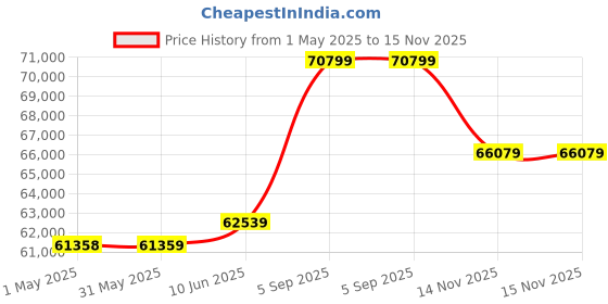 industrybuying.com KYOCERA AVX CAP, 22µF, 16V, 10%, X5R, 1210, REEL, 1210YD226KAT2A (Pack of 1000) kyocera avx Price History Graph from 1 May 2025 to 15 Nov 2025