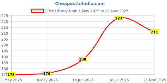 industrybuying.com KYOCERA AVX CAP, 2.2µF, 16V, 10%, X7R, 1206, 1206YC225KAT2A (Pack of 5) kyocera avx Price History Graph from 1 May 2025 to 21 Nov 2025