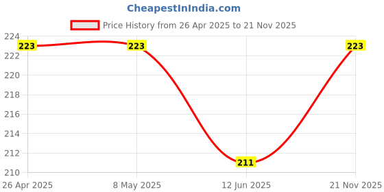 industrybuying.com KYOCERA AVX CAP, 2.2µF, 20V, 20%, TAJB225M020RNJ (Pack of 5) kyocera avx Price History Graph from 26 Apr 2025 to 21 Nov 2025