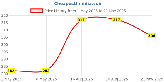 industrybuying.com KYOCERA AVX CAP, 2.2µF, 25V, 10%, 1206, SMD, TAJA225K025RNJ (Pack of 5) kyocera avx Price History Graph from 1 May 2025 to 21 Nov 2025
