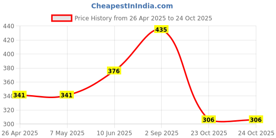 industrybuying.com KYOCERA AVX CAP, 22µF, 4V, 20%, X5R, 0603, 06034D226MAT2A (Pack of 10) kyocera avx Price History Graph from 26 Apr 2025 to 24 Oct 2025